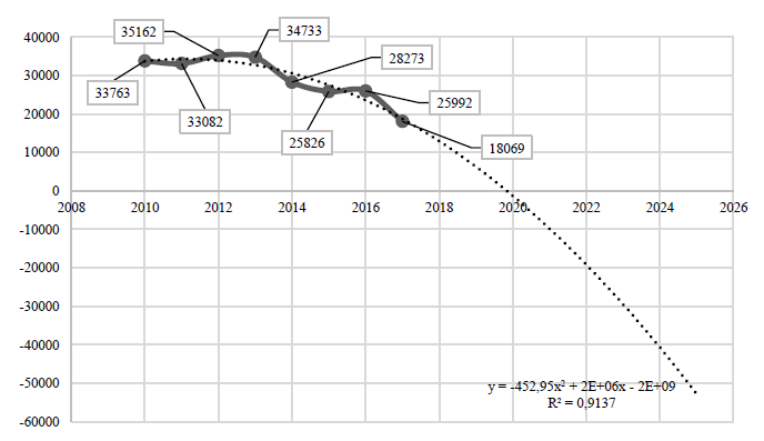 Number of postgraduate students and the prediction until the year 2025.PNG